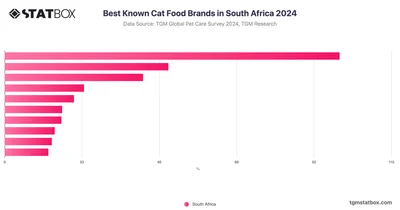 Best Known Cat Food Brands in South Africa 2024