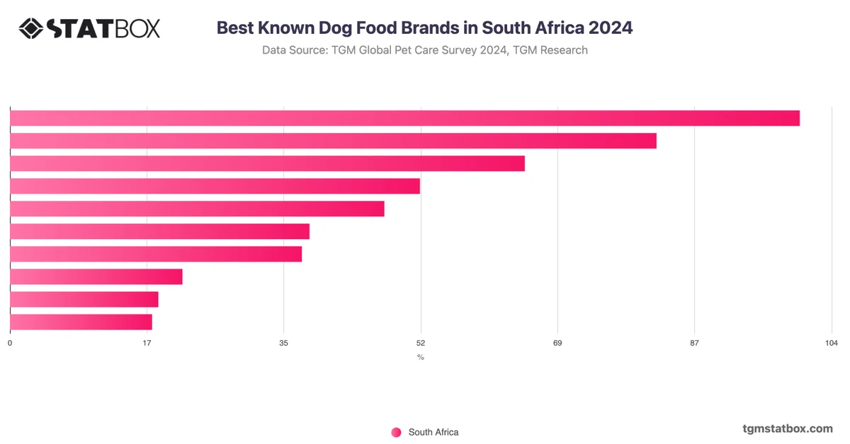 Best Known Dog Food Brands in South Africa 2024