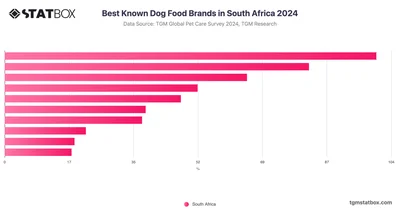 Best Known Dog Food Brands in South Africa 2024