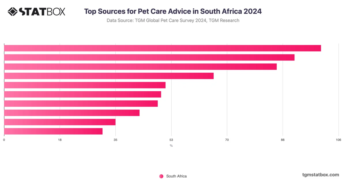 Top Sources for Pet Care Advice in South Africa 2024