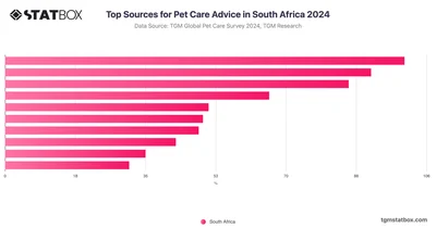 Top Sources for Pet Care Advice in South Africa 2024