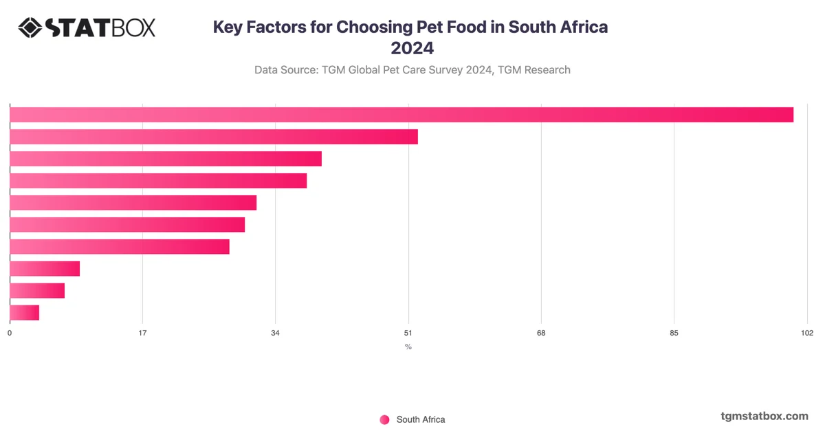Key Factors for Choosing Pet Food in South Africa 2024