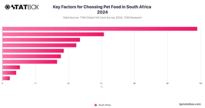 Key Factors for Choosing Pet Food in South Africa 2024
