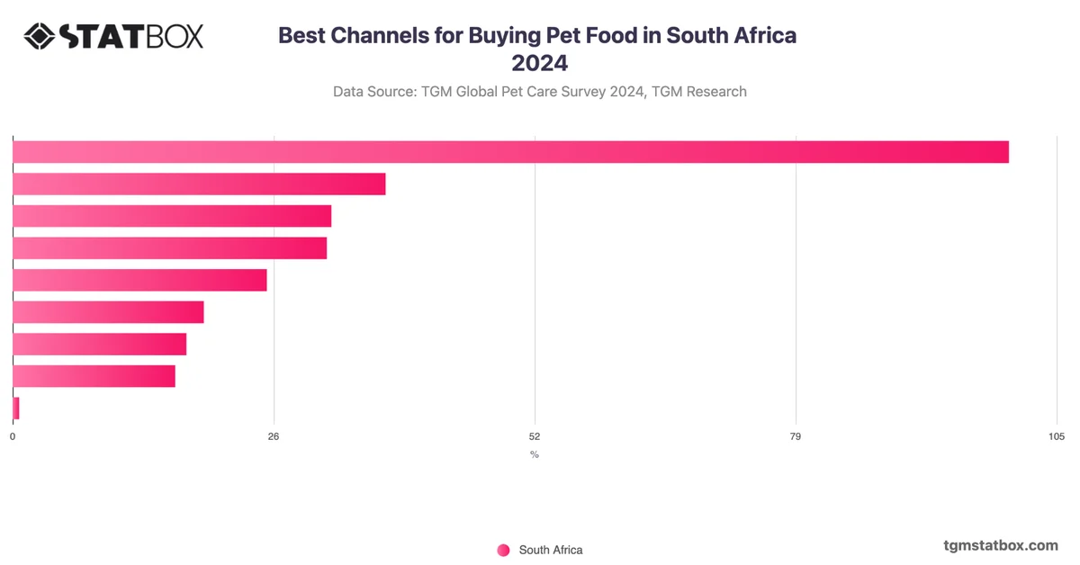 Best Channels for Buying Pet Food in South Africa 2024