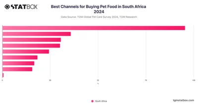Best Channels for Buying Pet Food in South Africa 2024