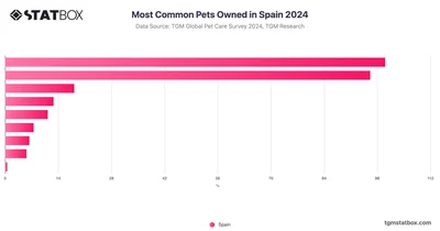 Most Common Pets Owned in Spain 2024