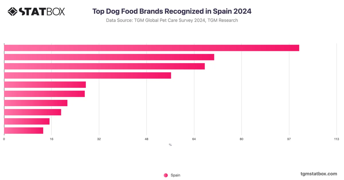Top Dog Food Brands Recognized in Spain 2024