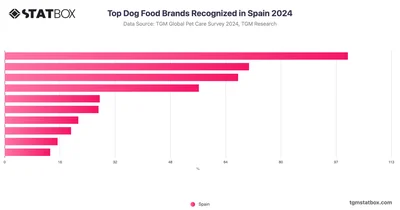 Top Dog Food Brands Recognized in Spain 2024