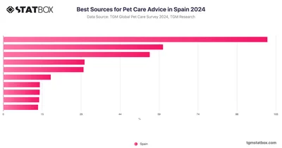 Best Sources for Pet Care Advice in Spain 2024
