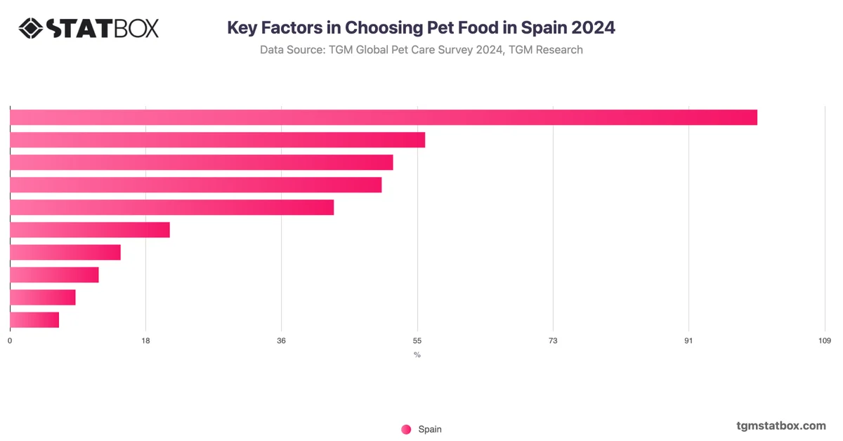 Key Factors in Choosing Pet Food in Spain 2024