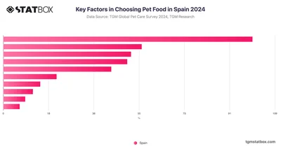 Key Factors in Choosing Pet Food in Spain 2024