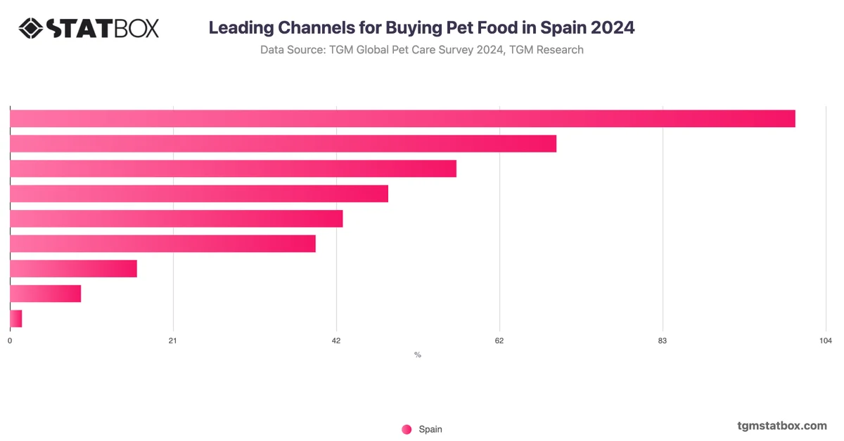 Leading Channels for Buying Pet Food in Spain 2024