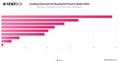 Leading Channels for Buying Pet Food in Spain 2024