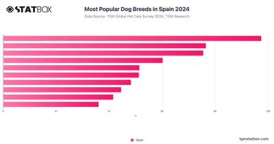 Most Popular Dog Breeds in Spain 2024