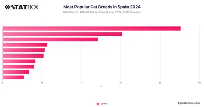 Most Popular Cat Breeds in Spain 2024