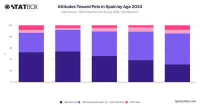Attitudes Toward Pets in Spain by Age 2024