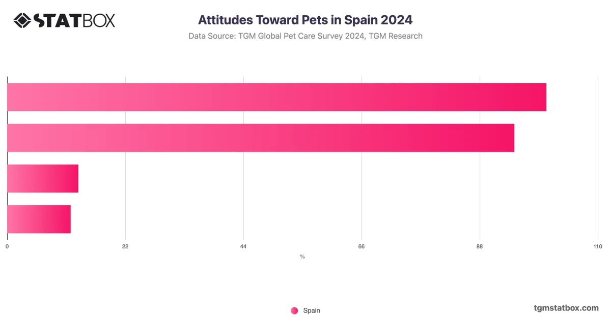 Attitudes Toward Pets in Spain 2024