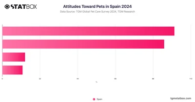 Attitudes Toward Pets in Spain 2024