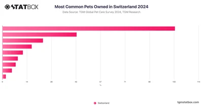 Most Common Pets Owned in Switzerland 2024