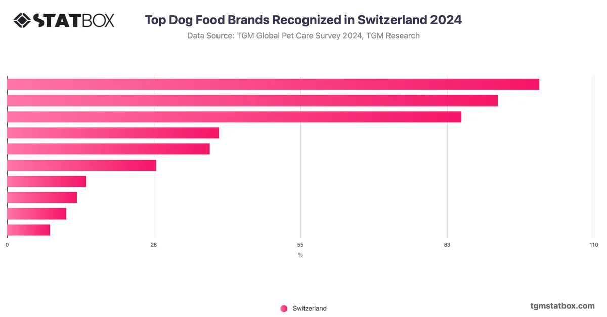 Top Dog Food Brands Recognized in Switzerland 2024