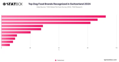 Top Dog Food Brands Recognized in Switzerland 2024