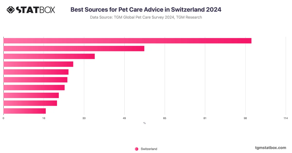 Best Sources for Pet Care Advice in Switzerland 2024