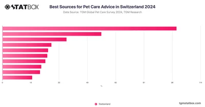 Best Sources for Pet Care Advice in Switzerland 2024