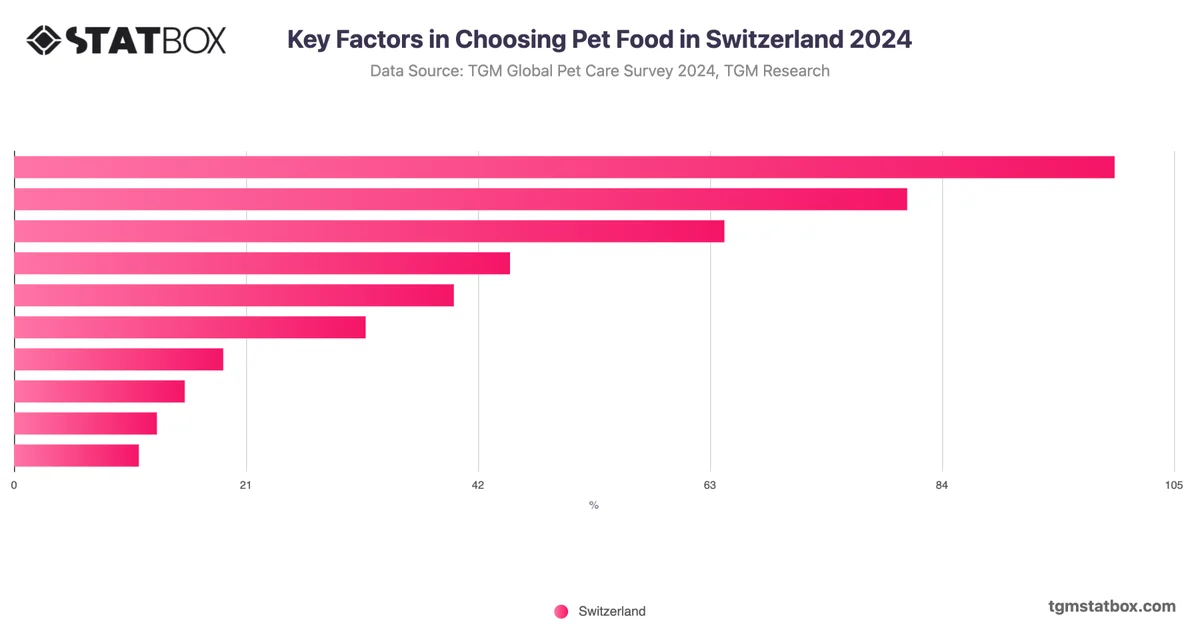 Key Factors in Choosing Pet Food in Switzerland 2024