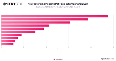 Key Factors in Choosing Pet Food in Switzerland 2024
