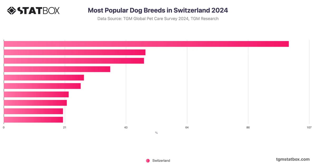 Most Popular Dog Breeds in Switzerland 2024