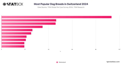 Most Popular Dog Breeds in Switzerland 2024