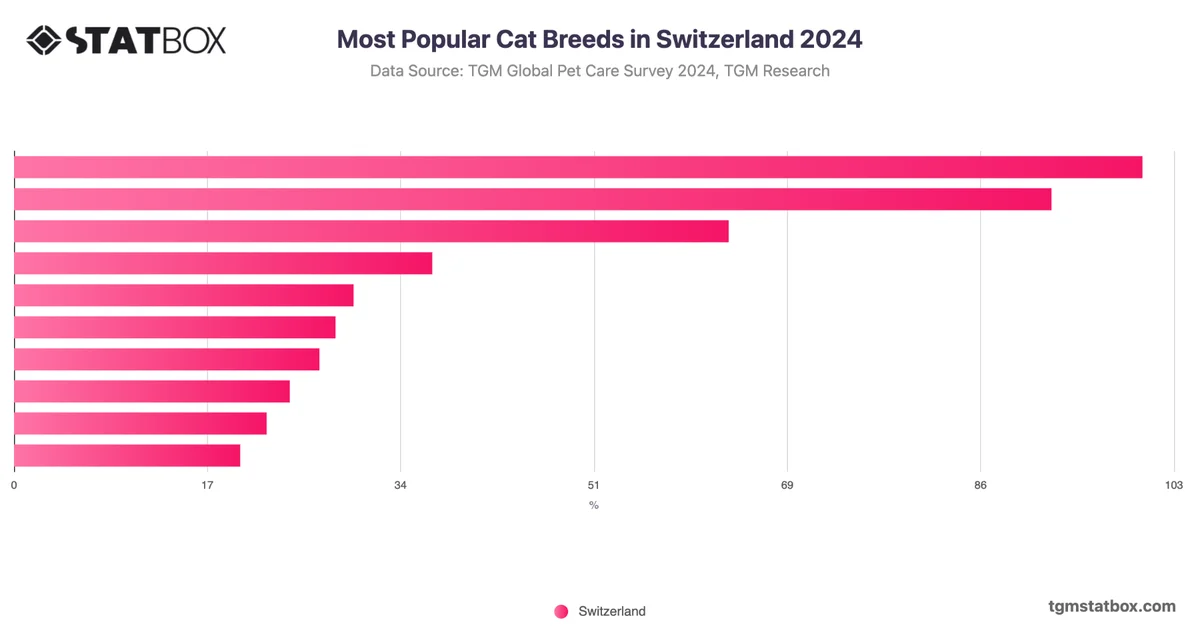 Most Popular Cat Breeds in Switzerland 2024