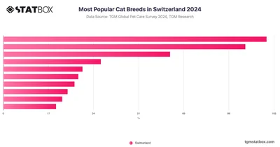 Most Popular Cat Breeds in Switzerland 2024
