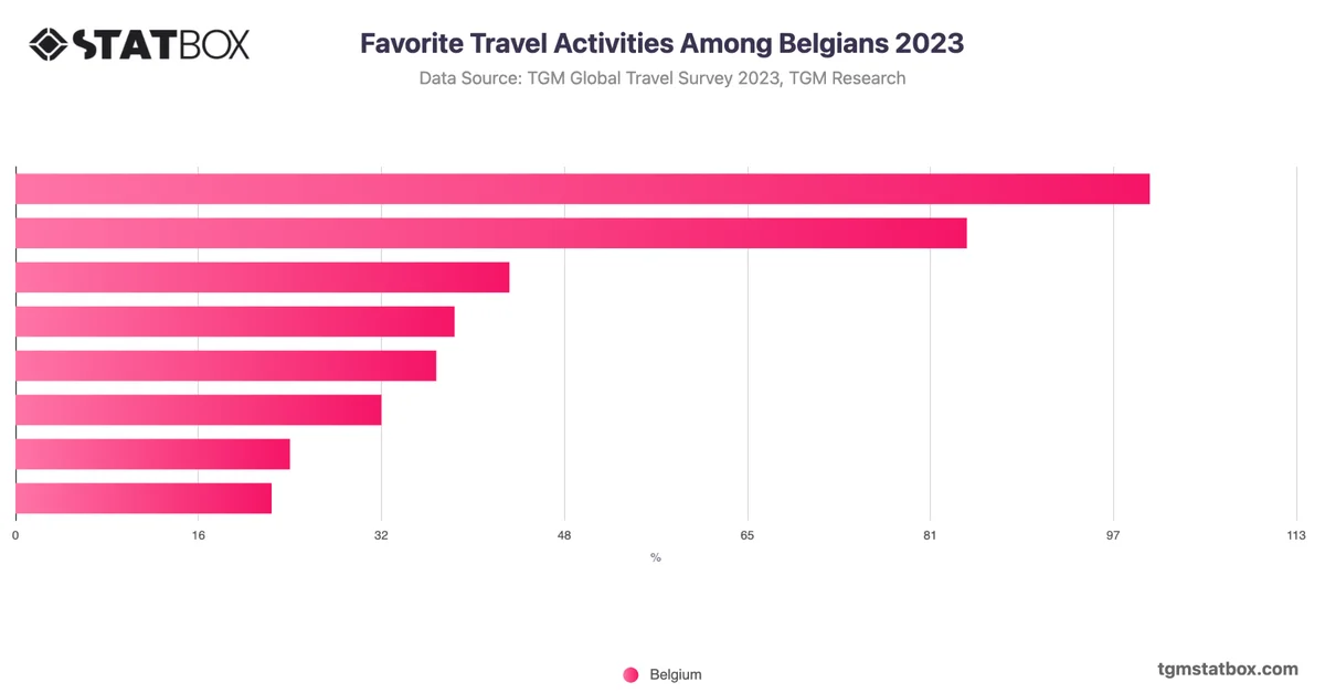 Favorite Travel Activities Among Belgians 2023