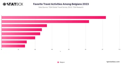 Favorite Travel Activities Among Belgians 2023
