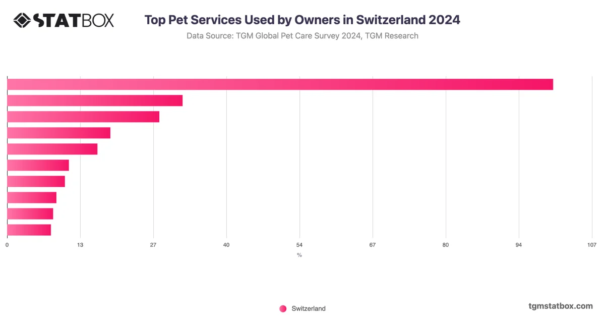 Top Pet Services Used by Owners in Switzerland 2024
