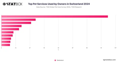 Top Pet Services Used by Owners in Switzerland 2024