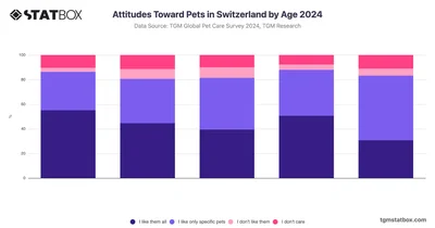 Attitudes Toward Pets in Switzerland by Age 2024