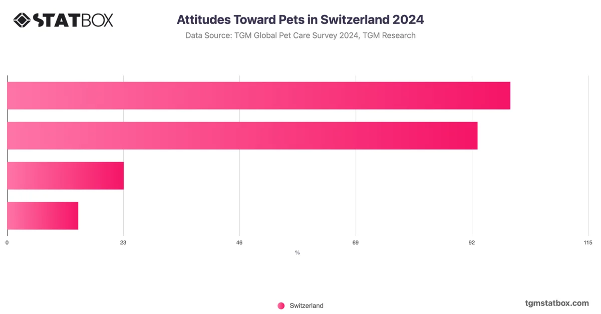 Attitudes Toward Pets in Switzerland 2024