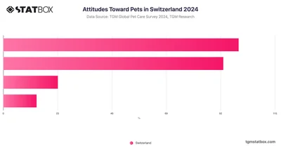 Attitudes Toward Pets in Switzerland 2024