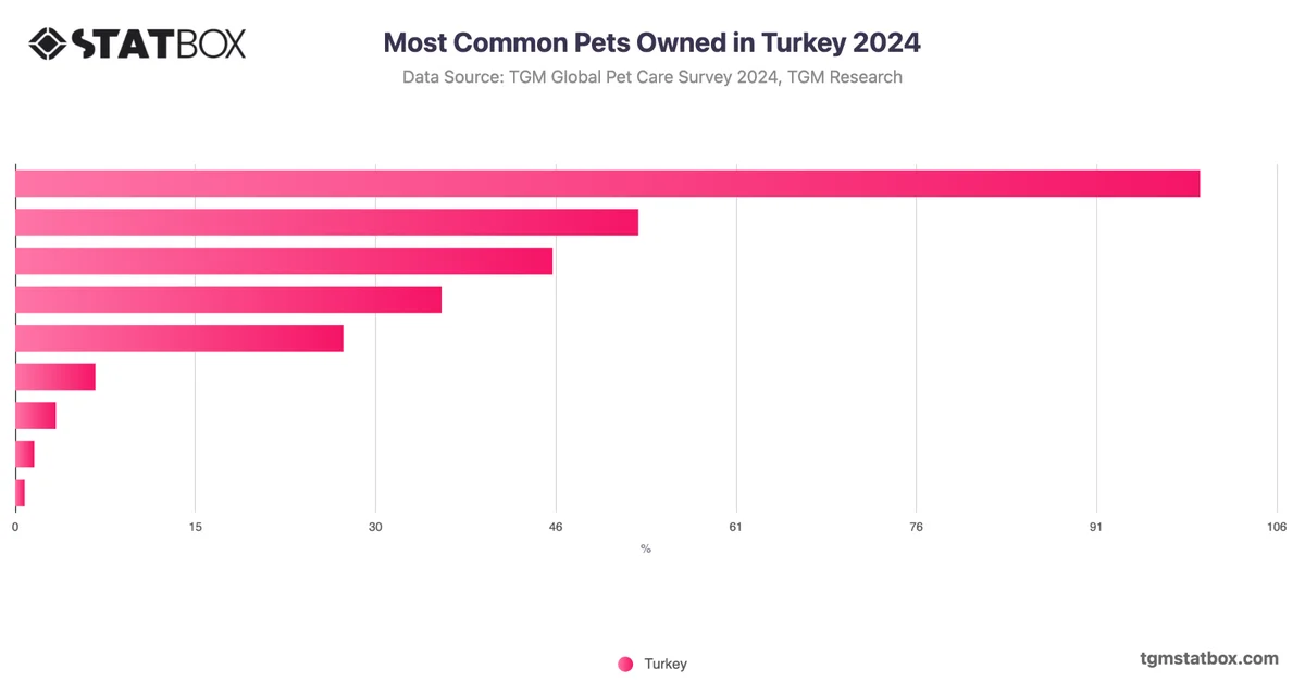 Most Common Pets Owned in Turkey 2024