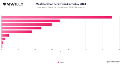 Most Common Pets Owned in Turkey 2024