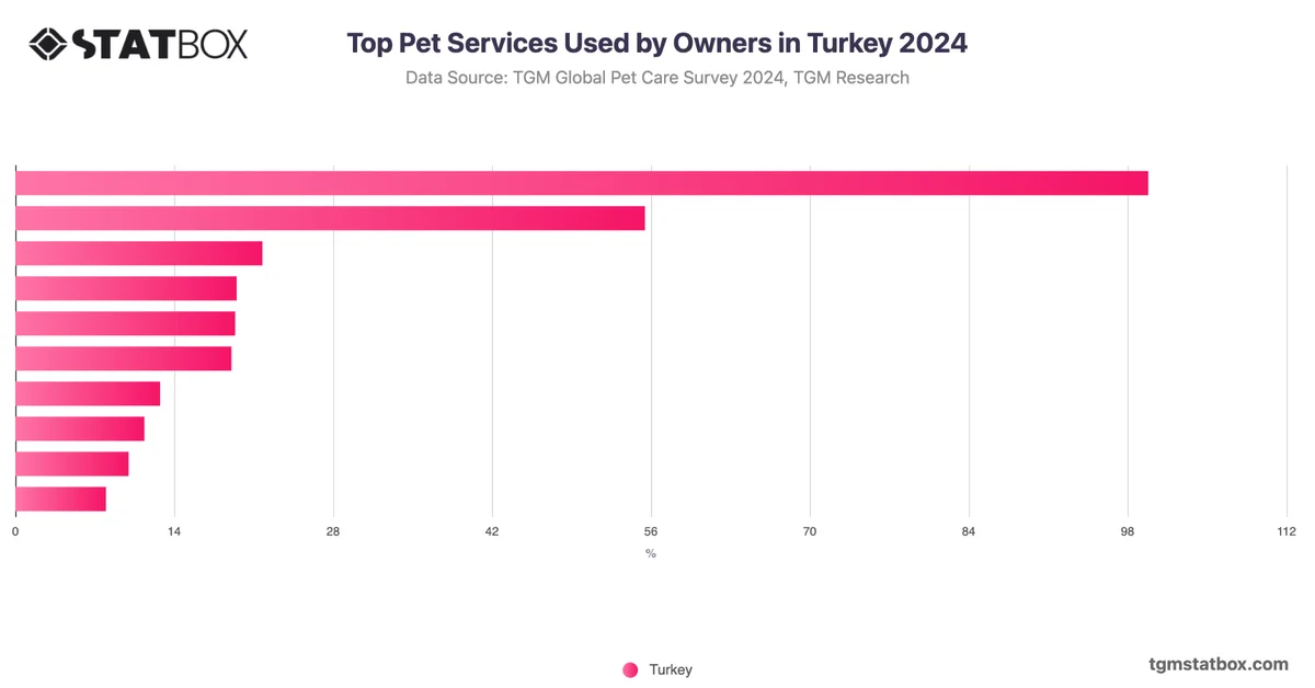 Top Pet Services Used by Owners in Turkey 2024