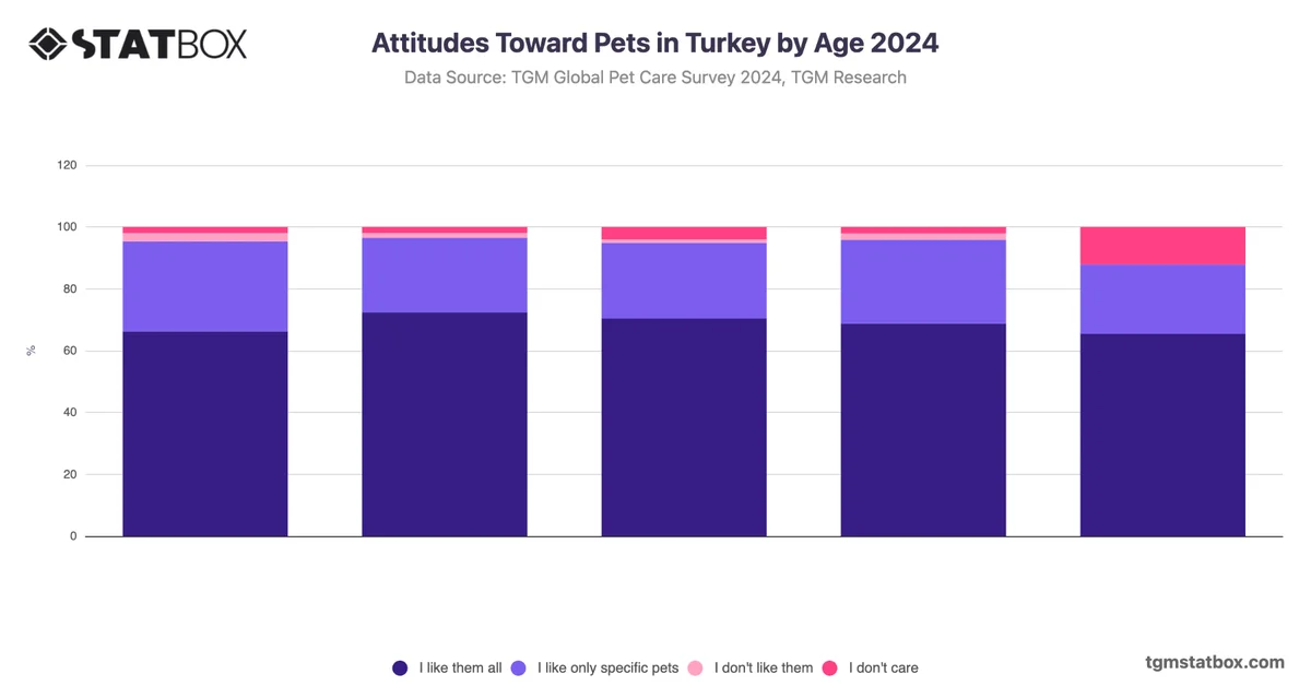 Attitudes Toward Pets in Turkey by Age 2024