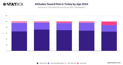 Attitudes Toward Pets in Turkey by Age 2024