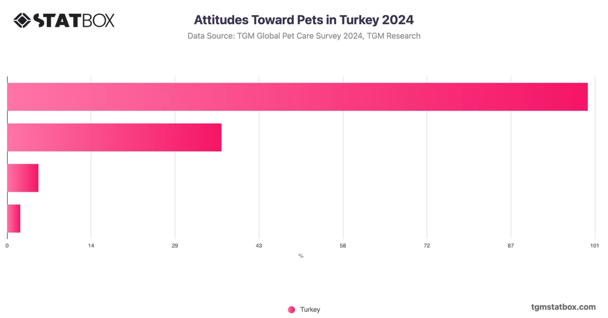 Attitudes Toward Pets in Turkey 2024