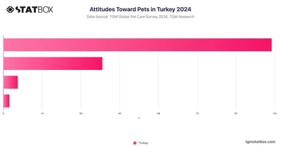 Attitudes Toward Pets in Turkey 2024