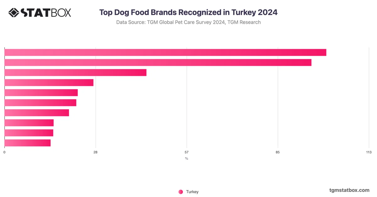 Top Dog Food Brands Recognized in Turkey 2024