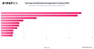 Top Dog Food Brands Recognized in Turkey 2024