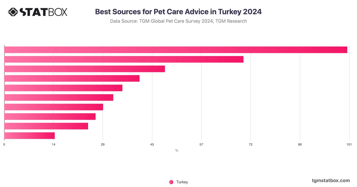 Best Sources for Pet Care Advice in Turkey 2024